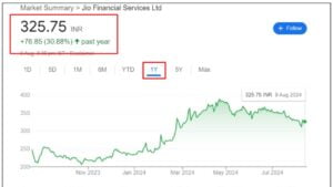 jio financial services share price की शेयर कीमत में हुआ बड़ा बदलाव